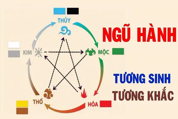 ngu hanh tuong sinh tuong khac