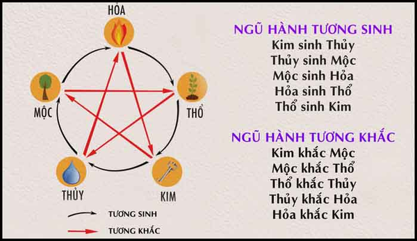 ngu hanh tuong sinh tuong khac